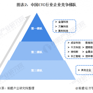 「行业深度」洞察2022：中国ETC行业竞争格局及市场份额(附市场集中度、企业竞争力评价 ...