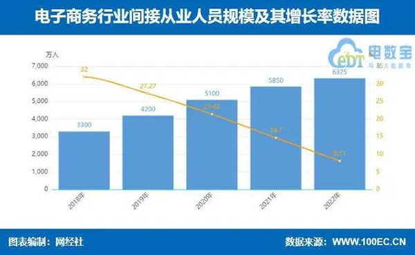 比4年前翻了一倍！2022年电商从业人员达6325万人