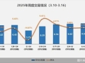 2025年3月10日—16日二手车日均交易量为6.61万辆
