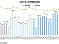 6377套，杭州二手房月成交量六连跌，半数房源总价不到200万