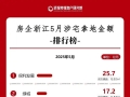 浙江土地5月榜：成交量回缩 滨江房产缺席头部阵营