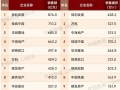1-4月百强房企销售总额破万亿：华润领先中海，招商超万科
