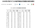 楼市回暖趋势延续，新房二手房同比降幅连续7个月收窄