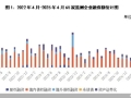 政策助力融资回暖，房企单月募资破百亿