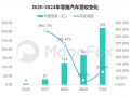 零跑汽车财报分析：保持快速发展，预计二季度营收同比增长