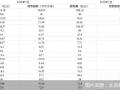 房企交出7月成绩单：超六成单价同比上涨，一、二线布局成效初显