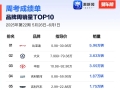 第22周汽车销量排行出炉：浙江占全国8%，油车销量反弹