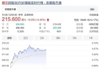 连跌后股价上涨4.55%，腾讯还是腾讯