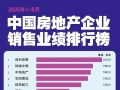1-8月百强房企销售额近半来自前十名 保利发展仍“霸榜”