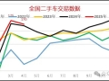 崔东树：2025 年 1-4月全国二手车累计交易量 631 万台同比增0.5%
