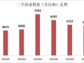 同比增长30.7%！上半年深圳二手房录得量月均超5000套