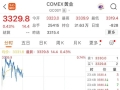 亚太股市，全线下跌！黄金，突然拉升！