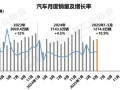 中汽协：今年5月我国汽车产销较去年同期实现10%以上增长