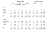 达美乐披萨二度递交招股书，3年半开店320家，2021年亏损4.7亿元