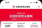 全国影院营业率重回50%，山东地区营业率超60%