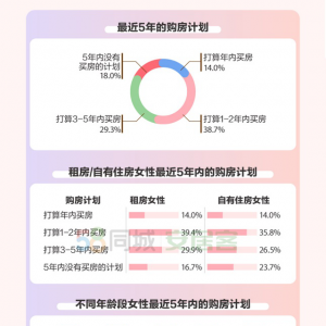 女性购房图鉴：近两成可独立购房，八成女性手握决策大权