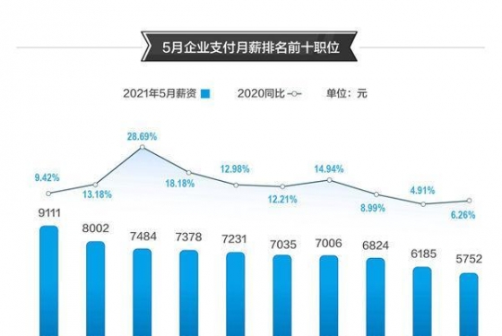 毕业季来了！求职热门城市热门行业带你看