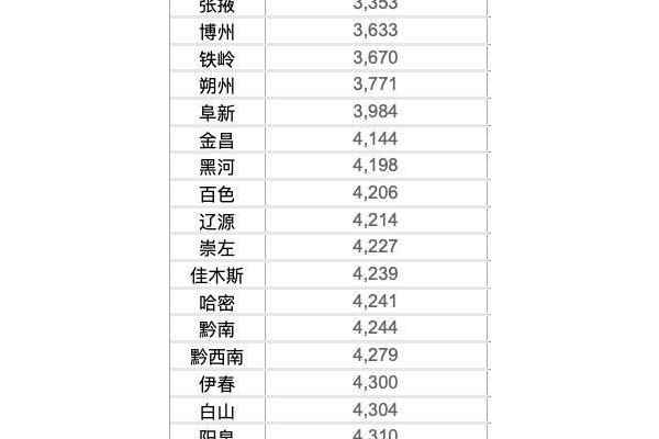 房价新数据出炉 50个地级市房价低于5000元