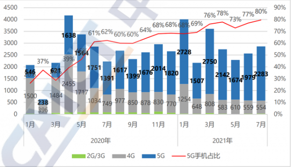 中国信通院：截至7月底国内5G手机出货量累计3.27亿部