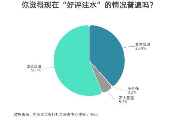 “购物评价无参考价值”，超九成受访者觉得好评注水现象普遍 ...