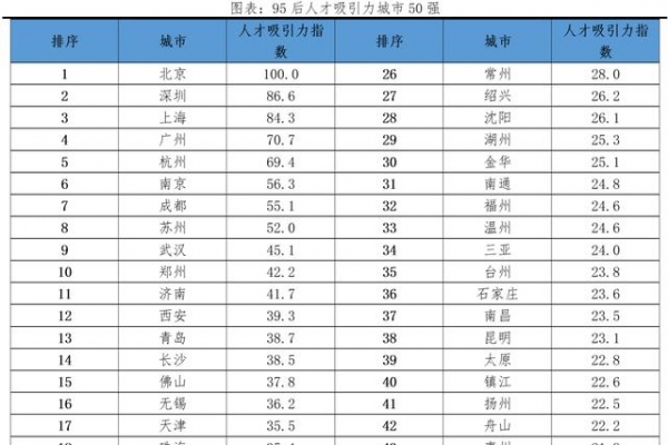 任泽平：95后人才去哪了？2021年中国城市95后人才吸引力排名