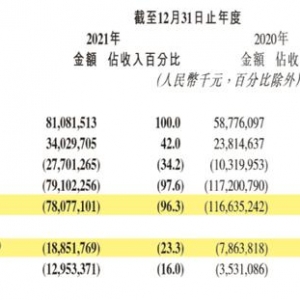 巨亏188亿，快手烧不动了