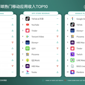 Sensor Tower：3月抖音及TikTok全球吸金超3.08亿美元