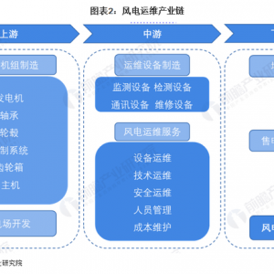 预见2022：《2022年中国风电运维行业全景图谱》(附市场规模、竞争格局、发展前景等) ...
