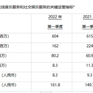 腾讯音乐娱乐集团2022Q1财报：总营收为人民币66.4亿元，在线音乐付费用户达8020万 ...