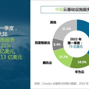 通过报告看四朵云：百度智能云增长强劲，阿里云龙头仍然稳固 ...