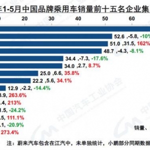 新能源汽车5月产销破40万辆 1-5月产销均超200万辆