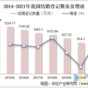 2021年中国婚庆行业市场规模、新增企业数量及重点企业经营情况 ...