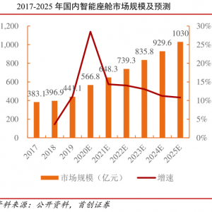 上市公司抢滩智能座舱业务：争相绑定车企，未来市场规模超千亿 ...