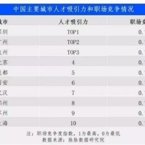 脉脉大数据告诉你职场人该往哪里去