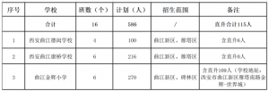曲江新区2022年民办学校小学招生计划公布