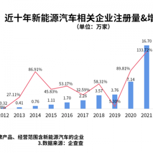 新能源汽车保有量破千万！2021年我国新能源汽车相关企业同比大增133.72% ...