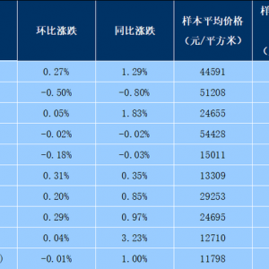 7月百城新房均价同比涨幅收窄 成都、北京等楼市升温