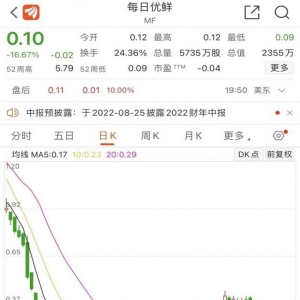 被传资金断链无法经营？每日优鲜否认 股价已跌至0.1美元