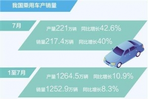 7月乘用车销量同比增长40%，新能源汽车产销高速增长