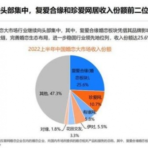 国内婚恋市场向头部集中，复爱合缘多项数据稳居行业首位