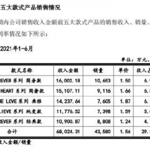 1.5万钻戒成本仅4000元！DR设计仅9人，“一生只能定制一枚”记录被曝800元就能消除 ...