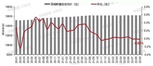 百城房价指数：9月同比上涨0.15% “一城一策”助力楼市企稳，政策或继续优化 ...