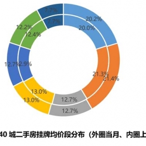 全国二手房市场9月报：“金九”观望情绪浓厚 挂牌均价持续下跌 ...
