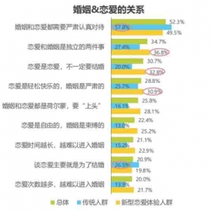 “z时代新型恋爱关系” 复爱合缘走向恋爱全场景