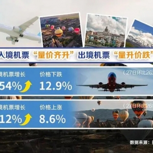 政策优化后入境需求更盛：携程入境机票“量价齐升”，出境机票“量升价跌” ...