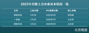 年内首批上会企业敲定 莱斯信息闯关科创板
