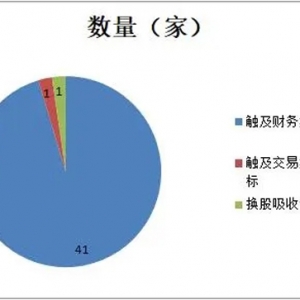 2022年沪深交易所43家公司终止上市，17家退市后仍被追责