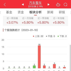 汽车整车板块涨2.19% 北汽蓝谷涨10.08%居首