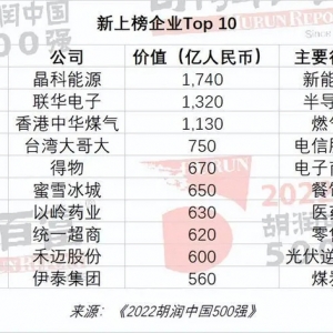 《2022胡润中国500强》榜单出炉，腾讯、阿里价值下跌超万亿
