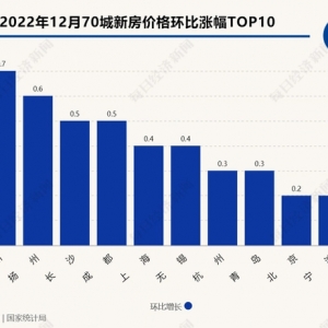 70城最新房价出炉：一线城市新房价格环比止跌，二手房价格同环比下降城市均超60个 ...